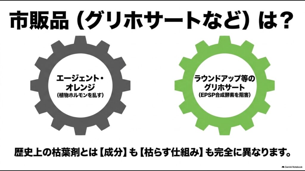 エージェント・オレンジとラウンドアップ等のグリホサートの成分や作用機構の違いを比較した図