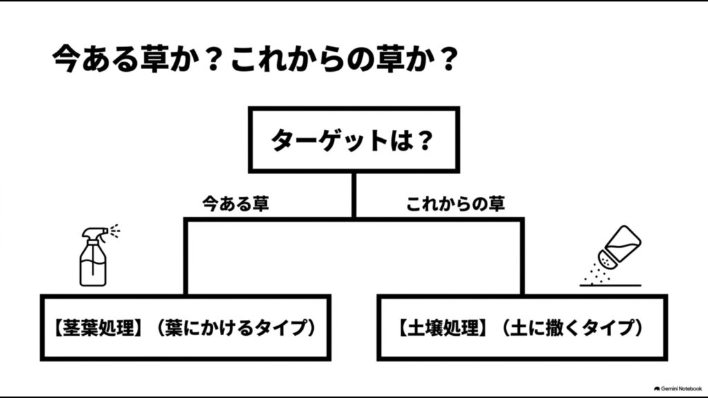 今ある草を枯らす茎葉処理とこれからの草を抑える土壌処理のターゲットの違いを示した図