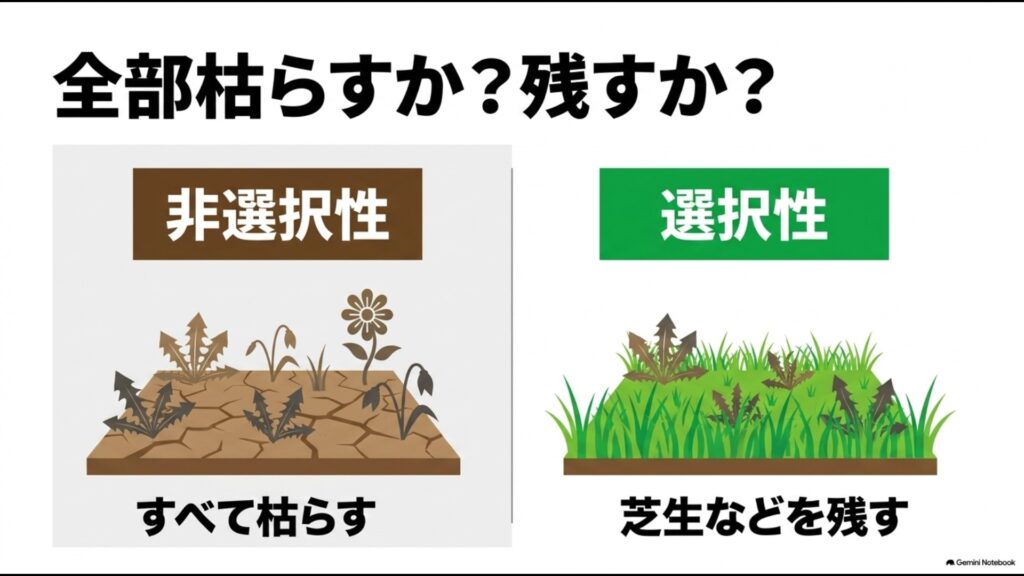 すべて枯らす非選択性除草剤と芝生などを残す選択性除草剤の違いを示したイラスト